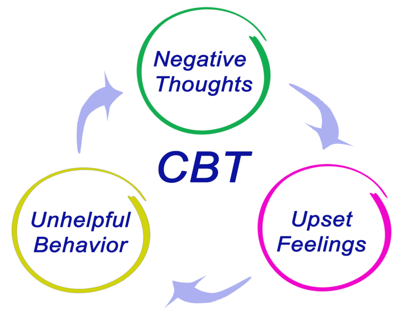 Cognitive Behavioural Therapy